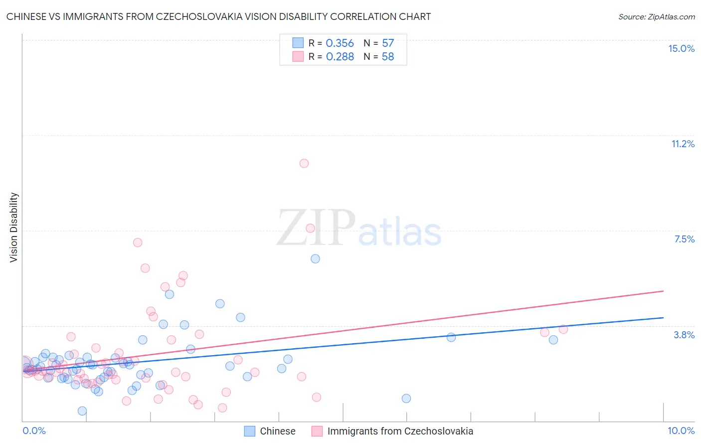 Chinese vs Immigrants from Czechoslovakia Vision Disability
