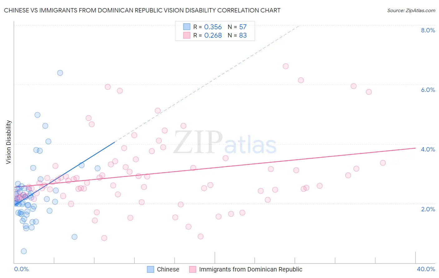 Chinese vs Immigrants from Dominican Republic Vision Disability