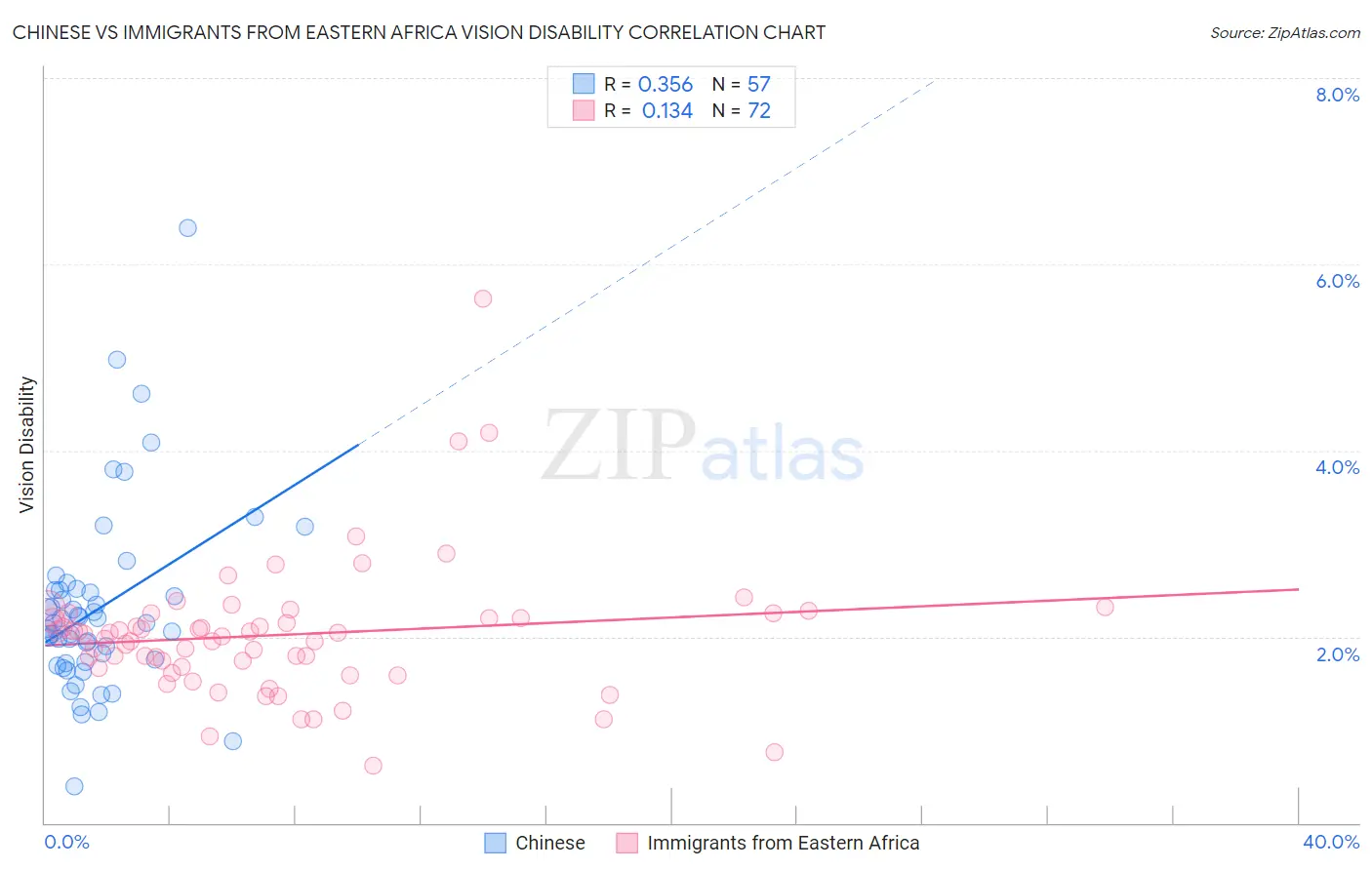 Chinese vs Immigrants from Eastern Africa Vision Disability