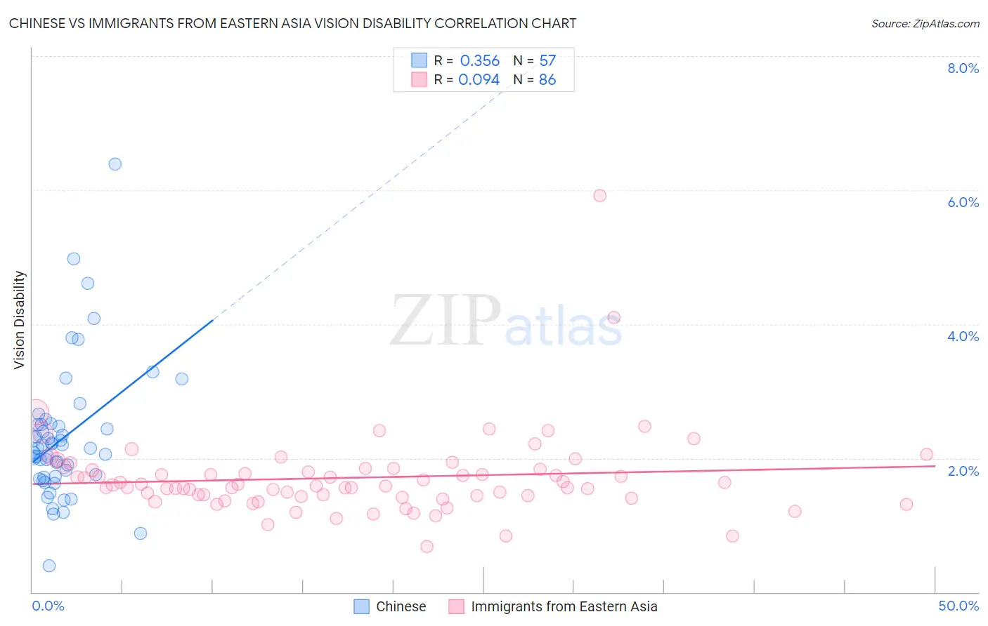 Chinese vs Immigrants from Eastern Asia Vision Disability