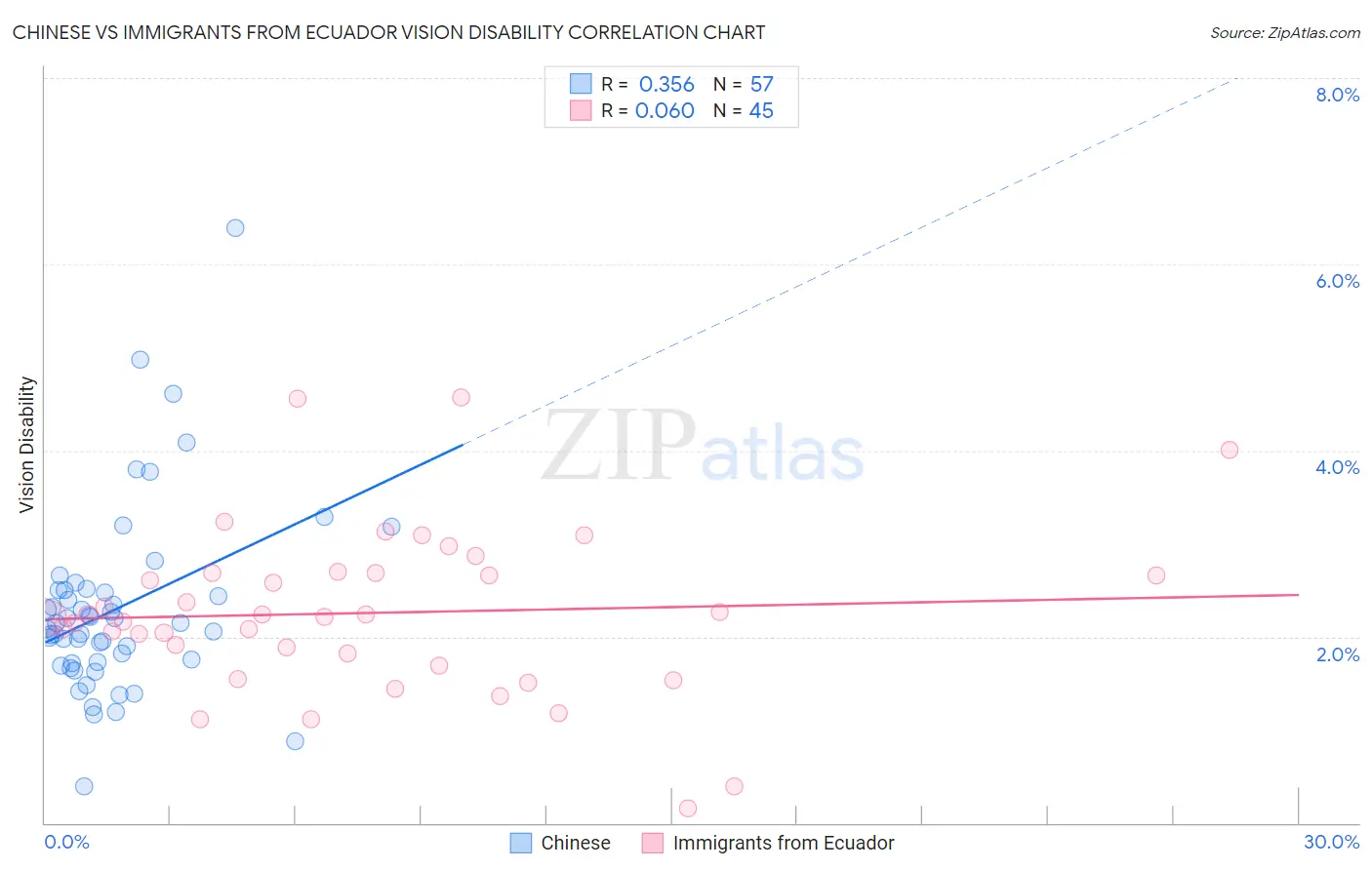 Chinese vs Immigrants from Ecuador Vision Disability