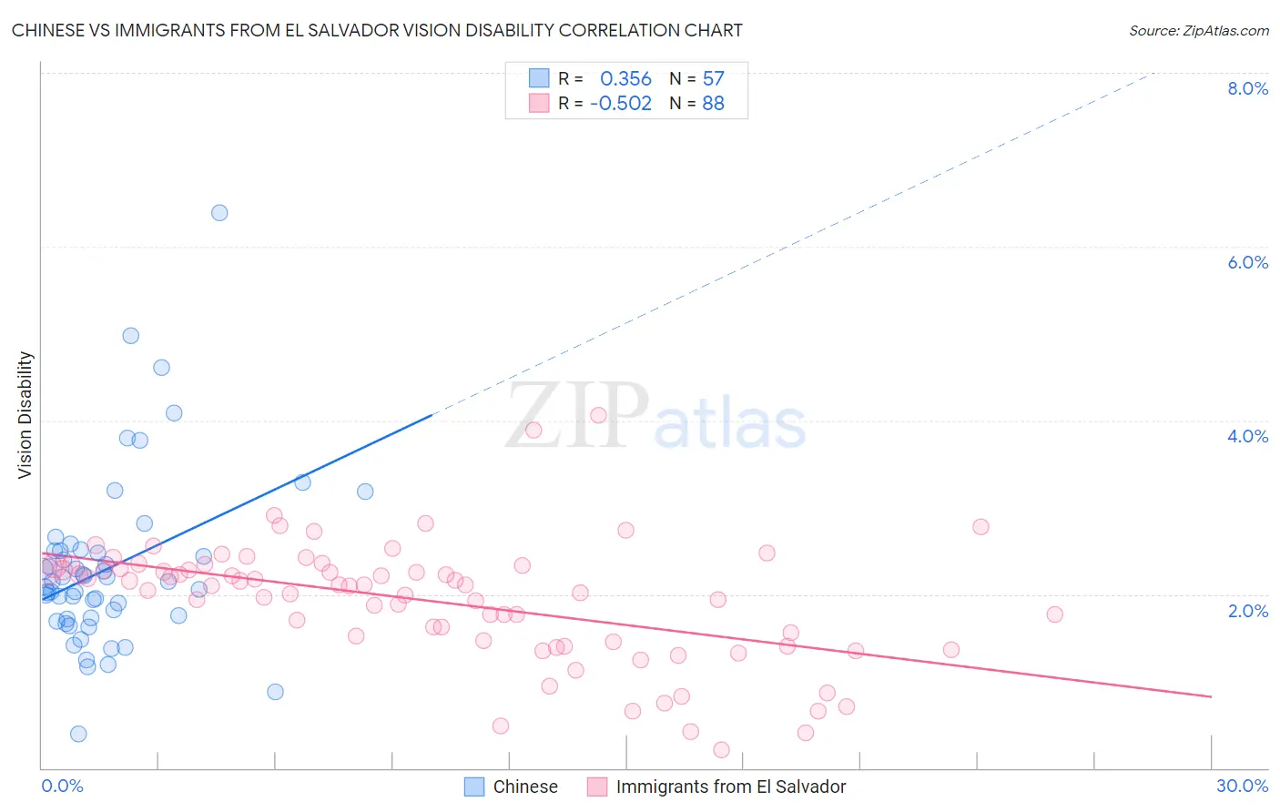 Chinese vs Immigrants from El Salvador Vision Disability