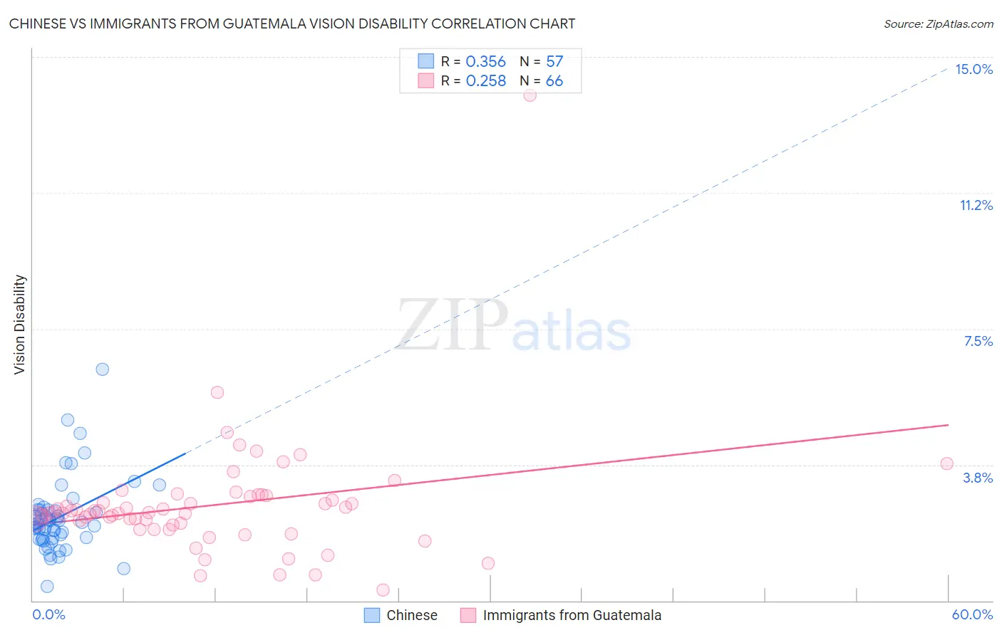Chinese vs Immigrants from Guatemala Vision Disability