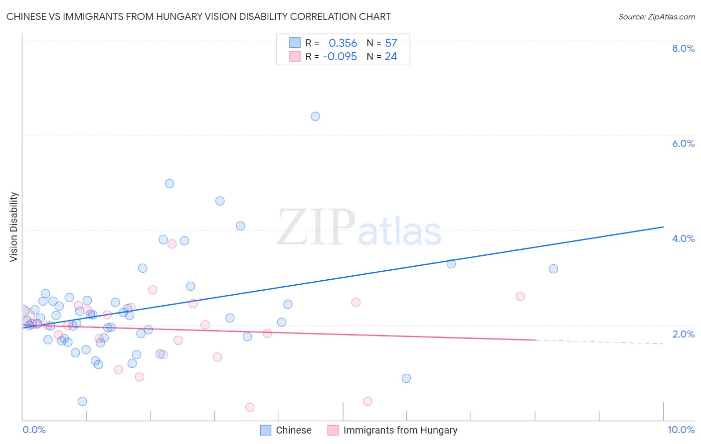 Chinese vs Immigrants from Hungary Vision Disability