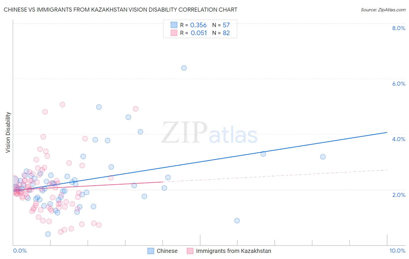 Chinese vs Immigrants from Kazakhstan Vision Disability