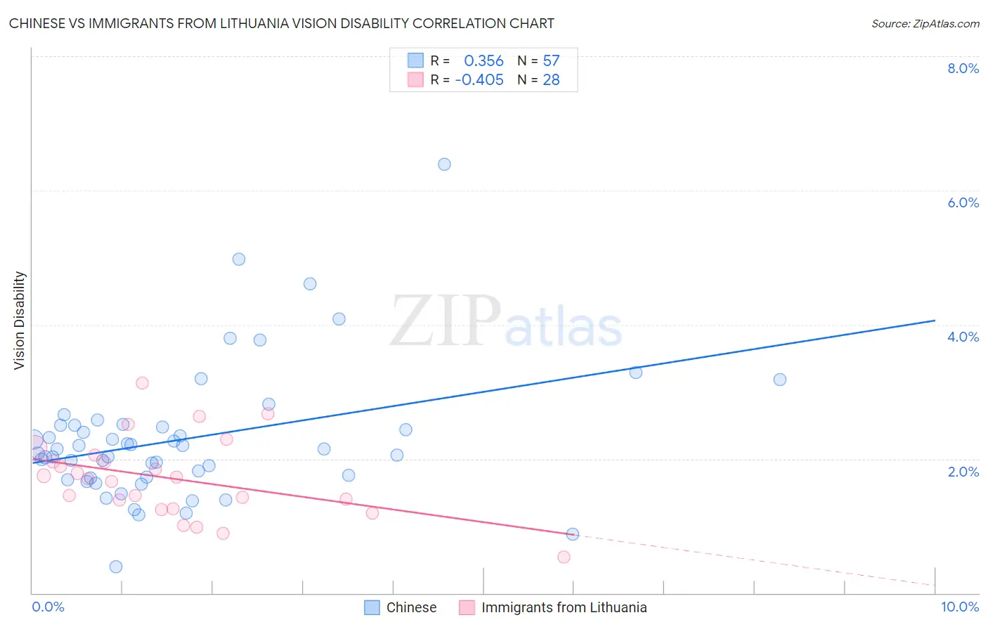 Chinese vs Immigrants from Lithuania Vision Disability