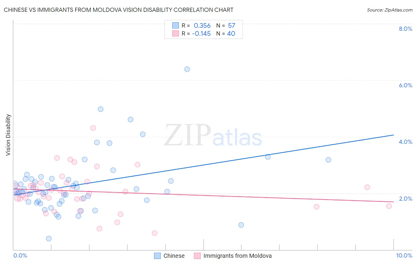 Chinese vs Immigrants from Moldova Vision Disability
