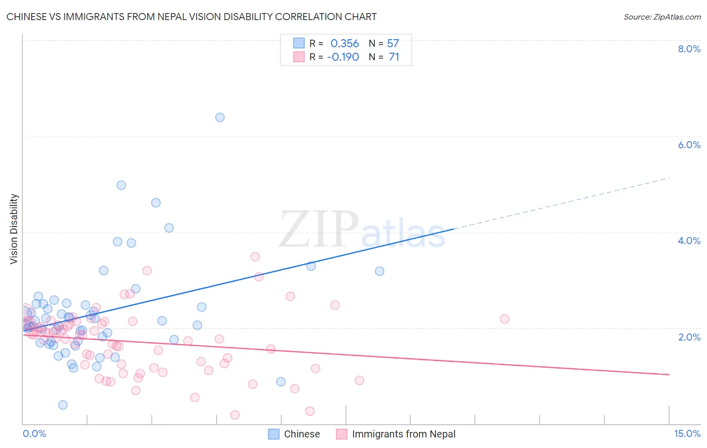 Chinese vs Immigrants from Nepal Vision Disability