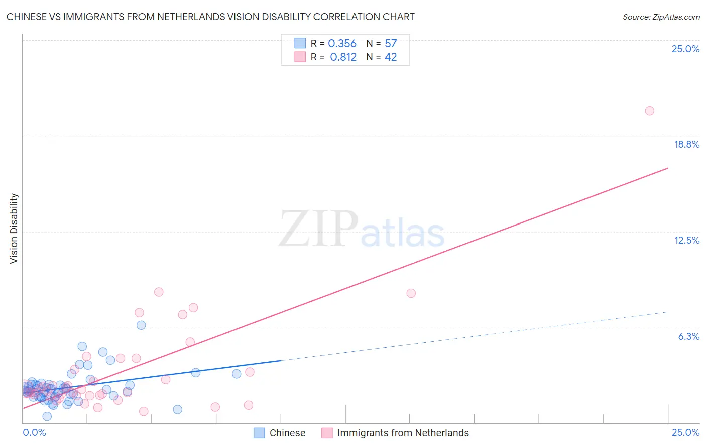 Chinese vs Immigrants from Netherlands Vision Disability