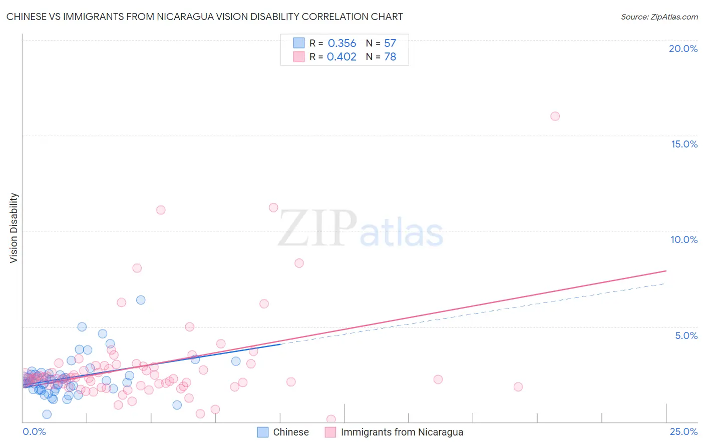 Chinese vs Immigrants from Nicaragua Vision Disability