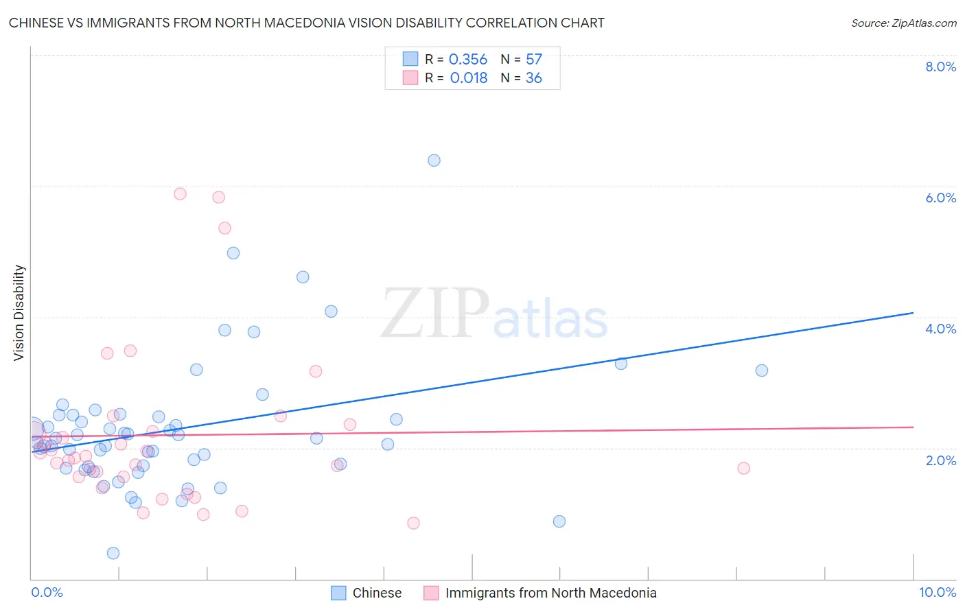 Chinese vs Immigrants from North Macedonia Vision Disability