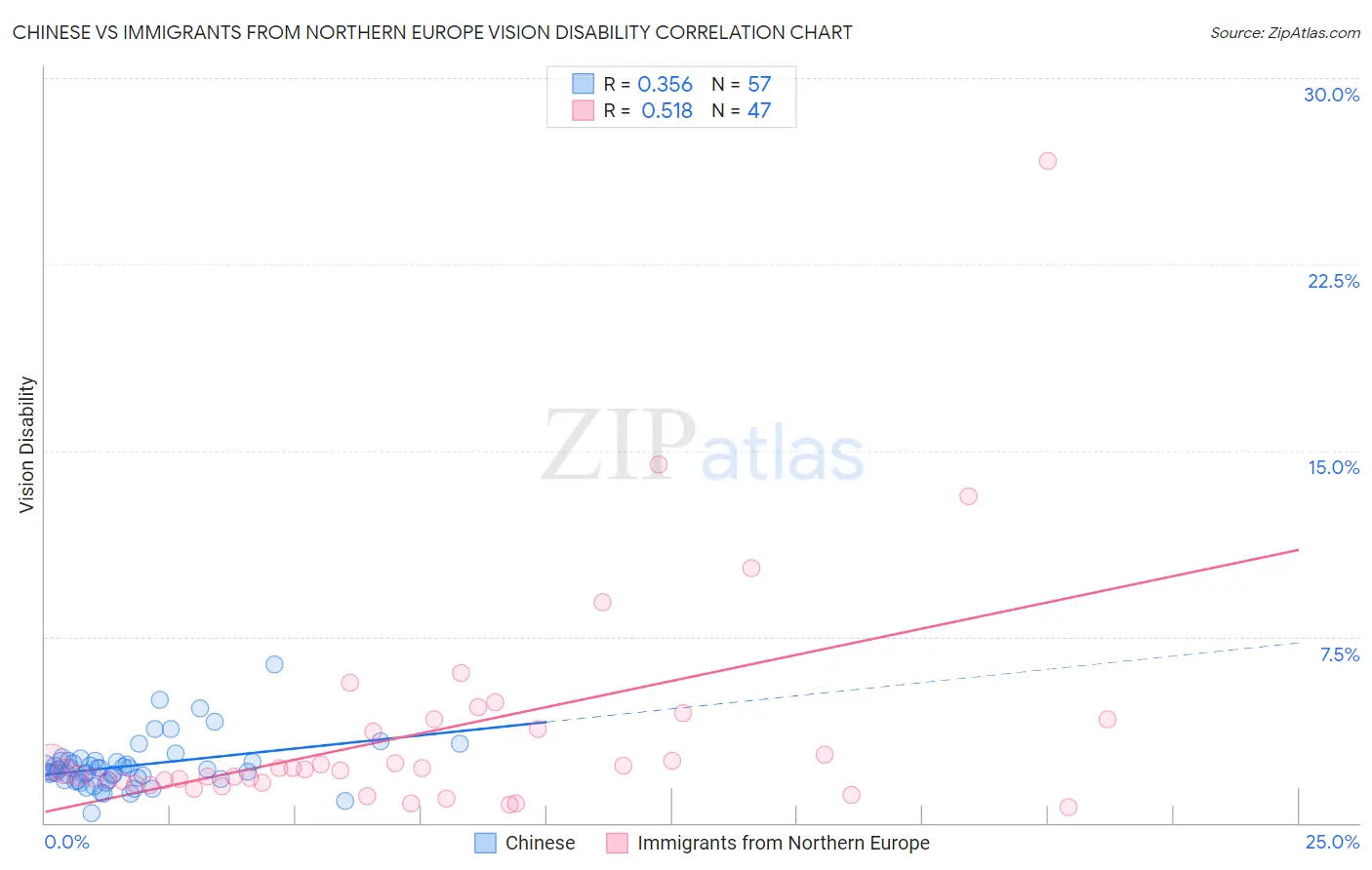 Chinese vs Immigrants from Northern Europe Vision Disability