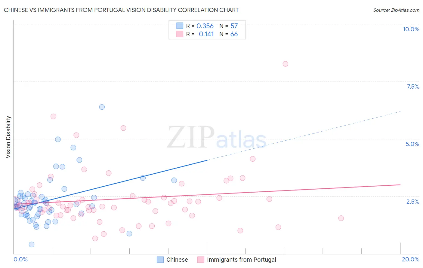 Chinese vs Immigrants from Portugal Vision Disability