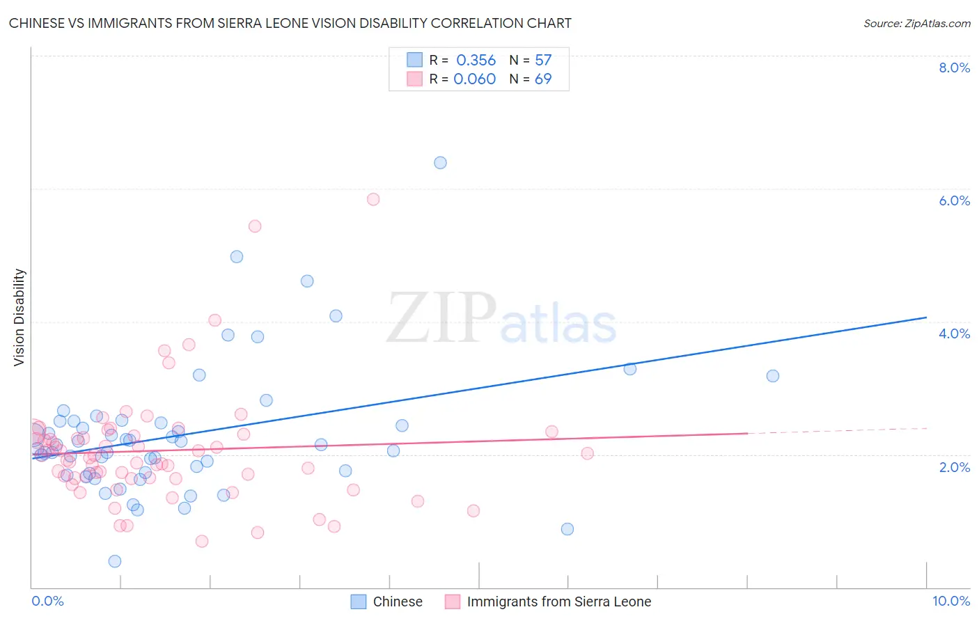 Chinese vs Immigrants from Sierra Leone Vision Disability