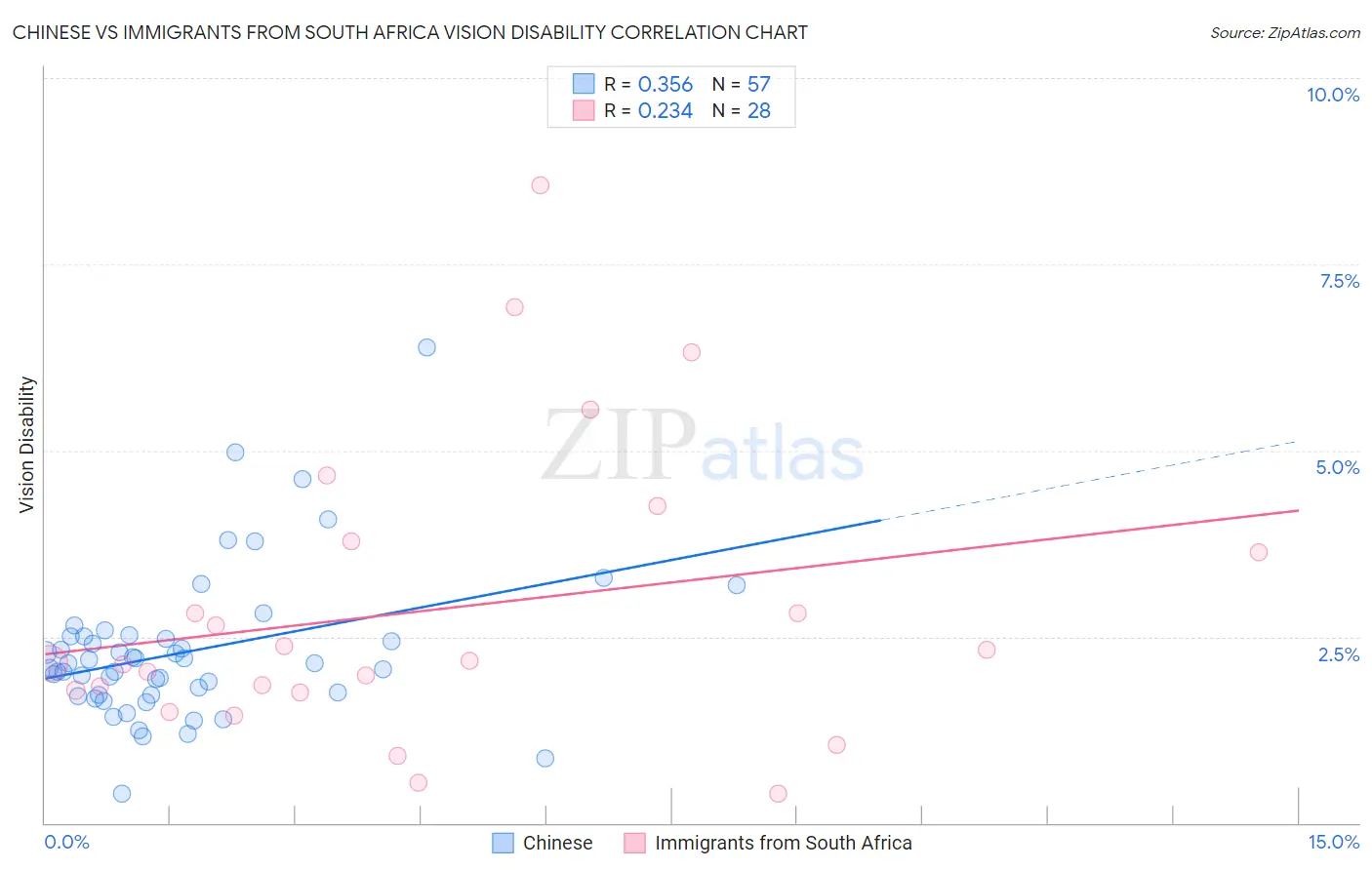 Chinese vs Immigrants from South Africa Vision Disability