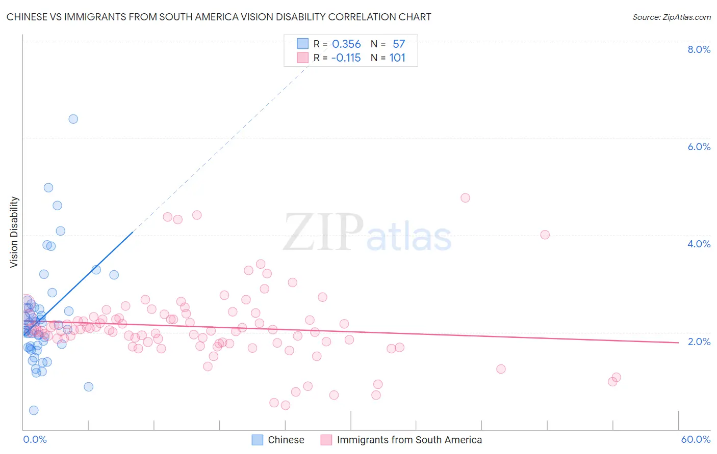 Chinese vs Immigrants from South America Vision Disability