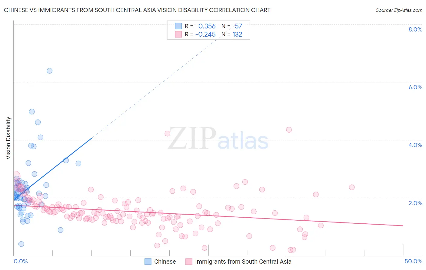 Chinese vs Immigrants from South Central Asia Vision Disability