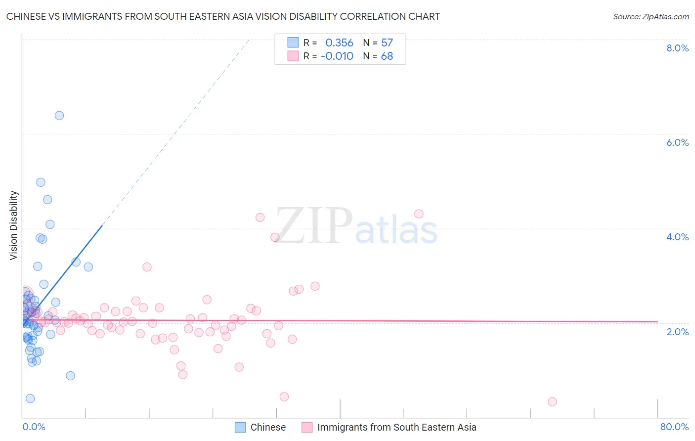 Chinese vs Immigrants from South Eastern Asia Vision Disability