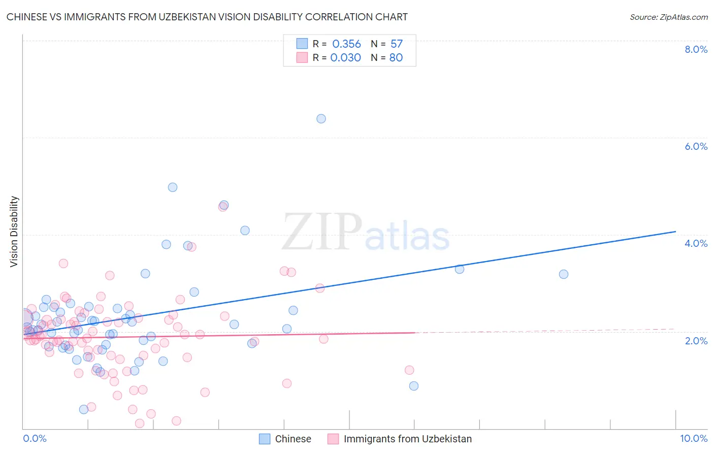 Chinese vs Immigrants from Uzbekistan Vision Disability