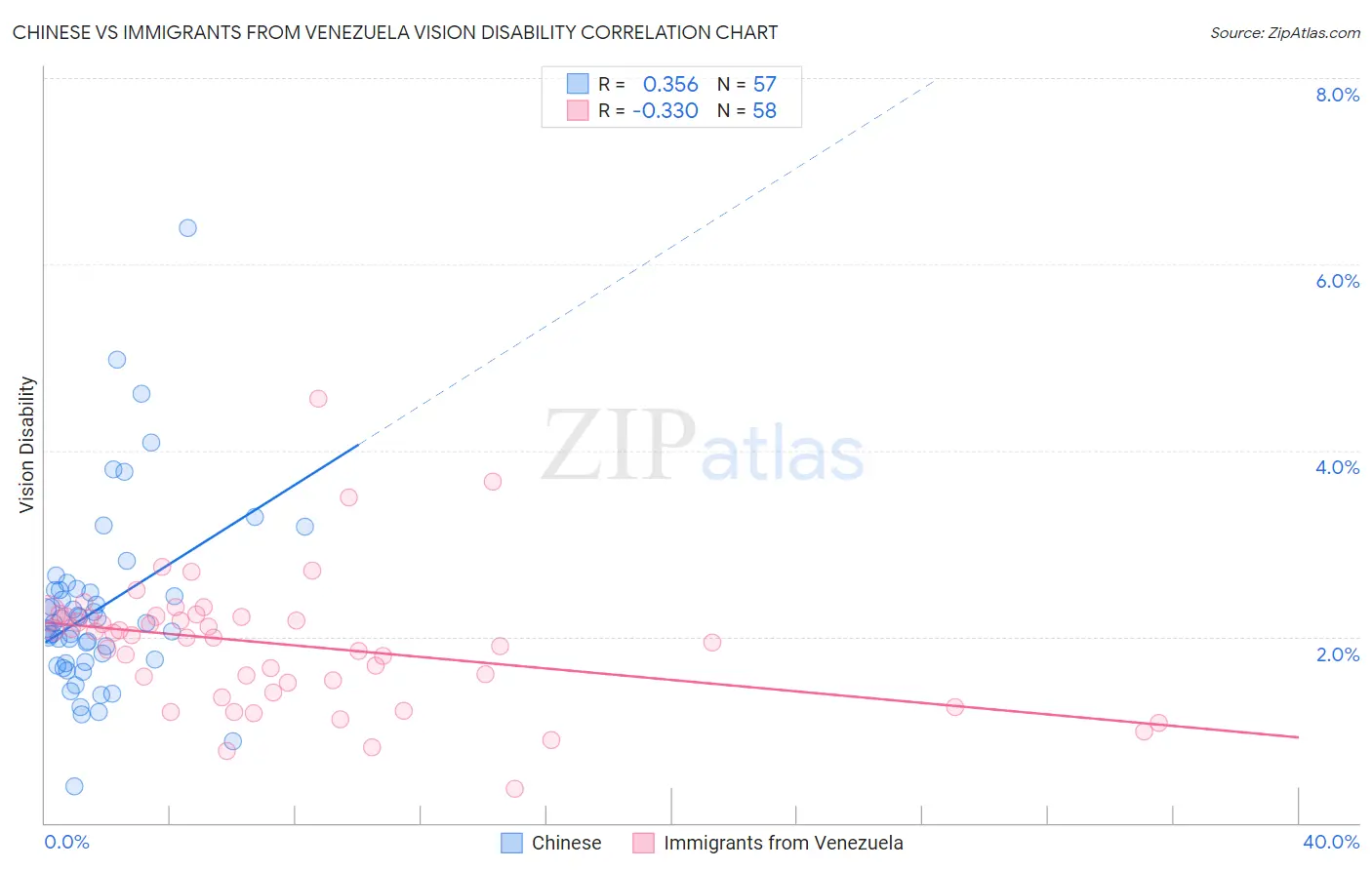 Chinese vs Immigrants from Venezuela Vision Disability