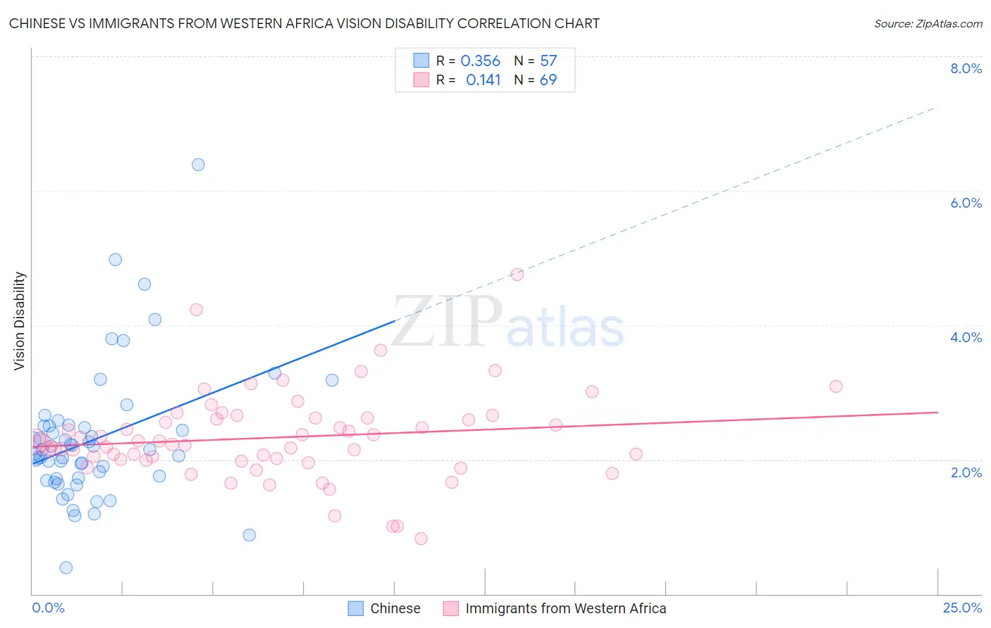 Chinese vs Immigrants from Western Africa Vision Disability