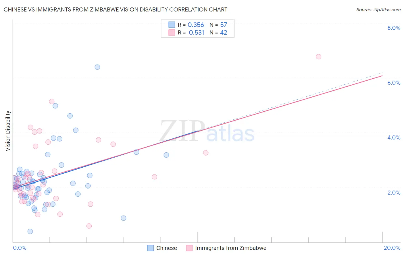 Chinese vs Immigrants from Zimbabwe Vision Disability