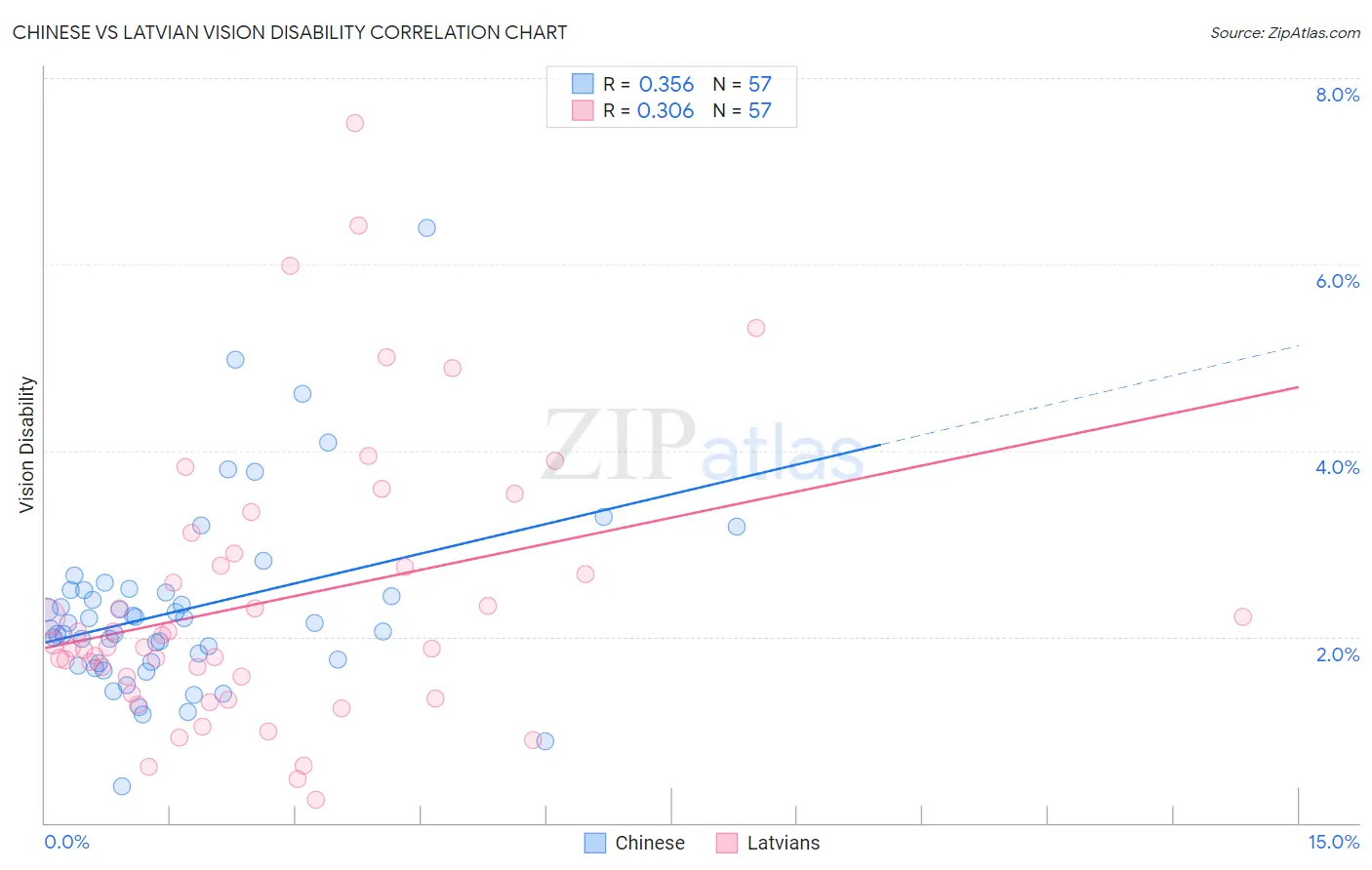 Chinese vs Latvian Vision Disability