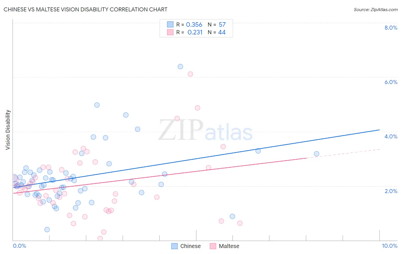 Chinese vs Maltese Vision Disability