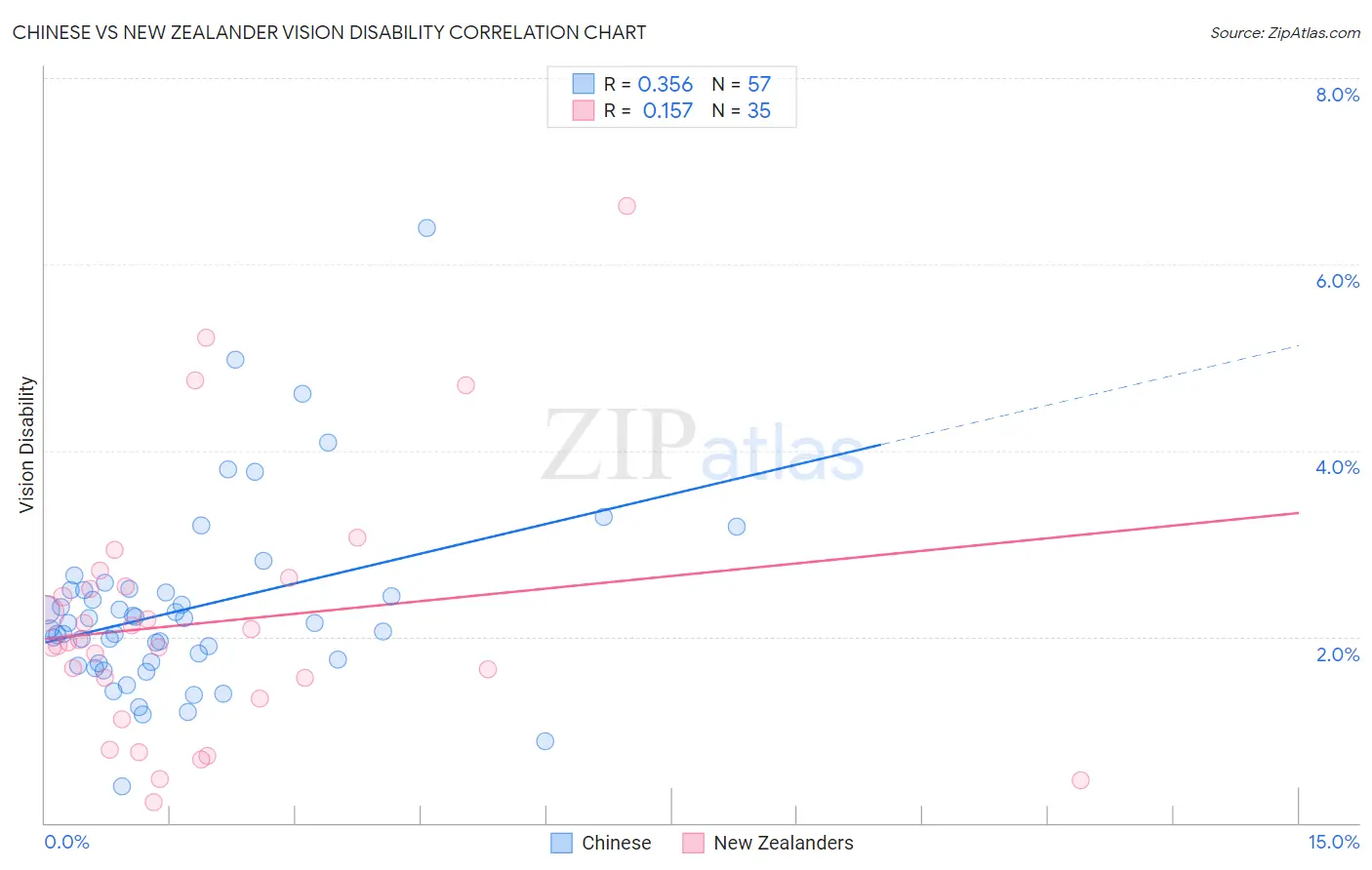 Chinese vs New Zealander Vision Disability