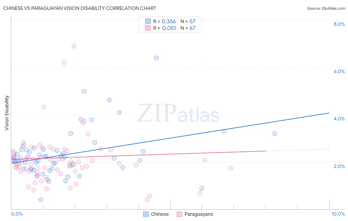 Chinese vs Paraguayan Vision Disability