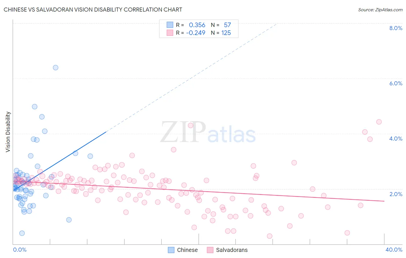 Chinese vs Salvadoran Vision Disability