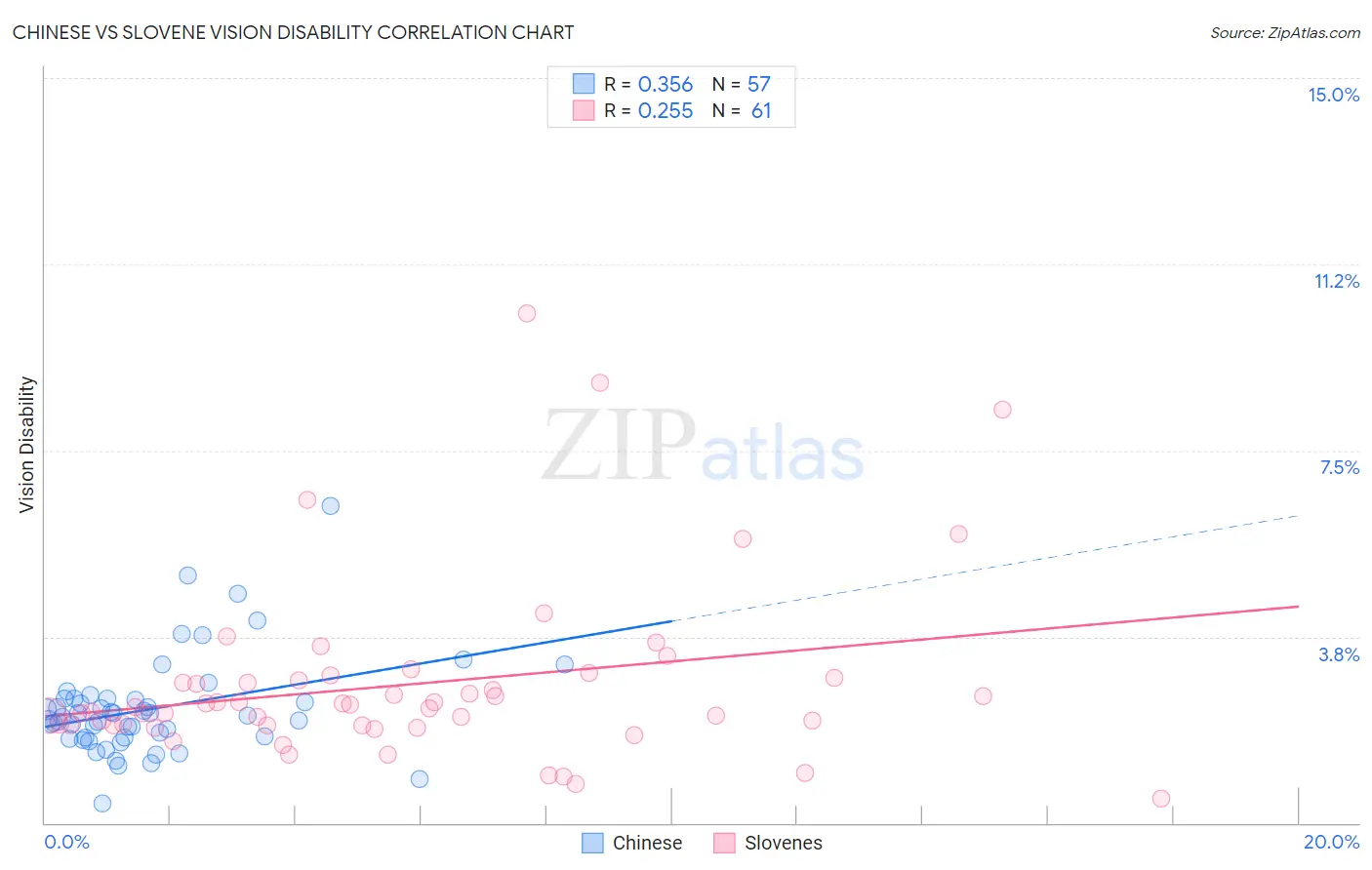 Chinese vs Slovene Vision Disability