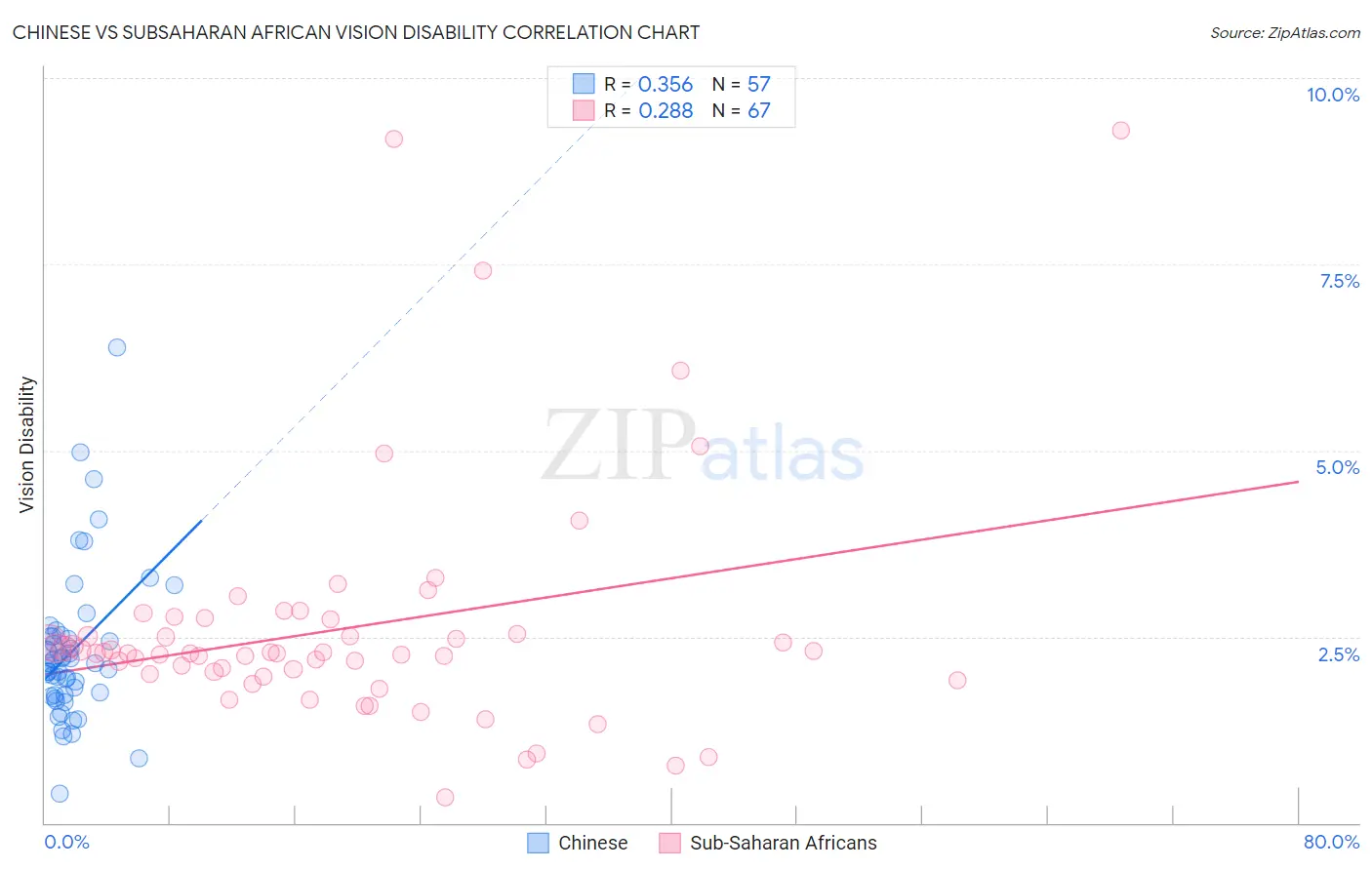 Chinese vs Subsaharan African Vision Disability