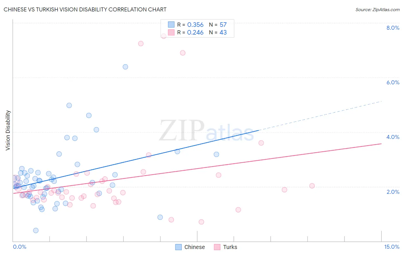 Chinese vs Turkish Vision Disability
