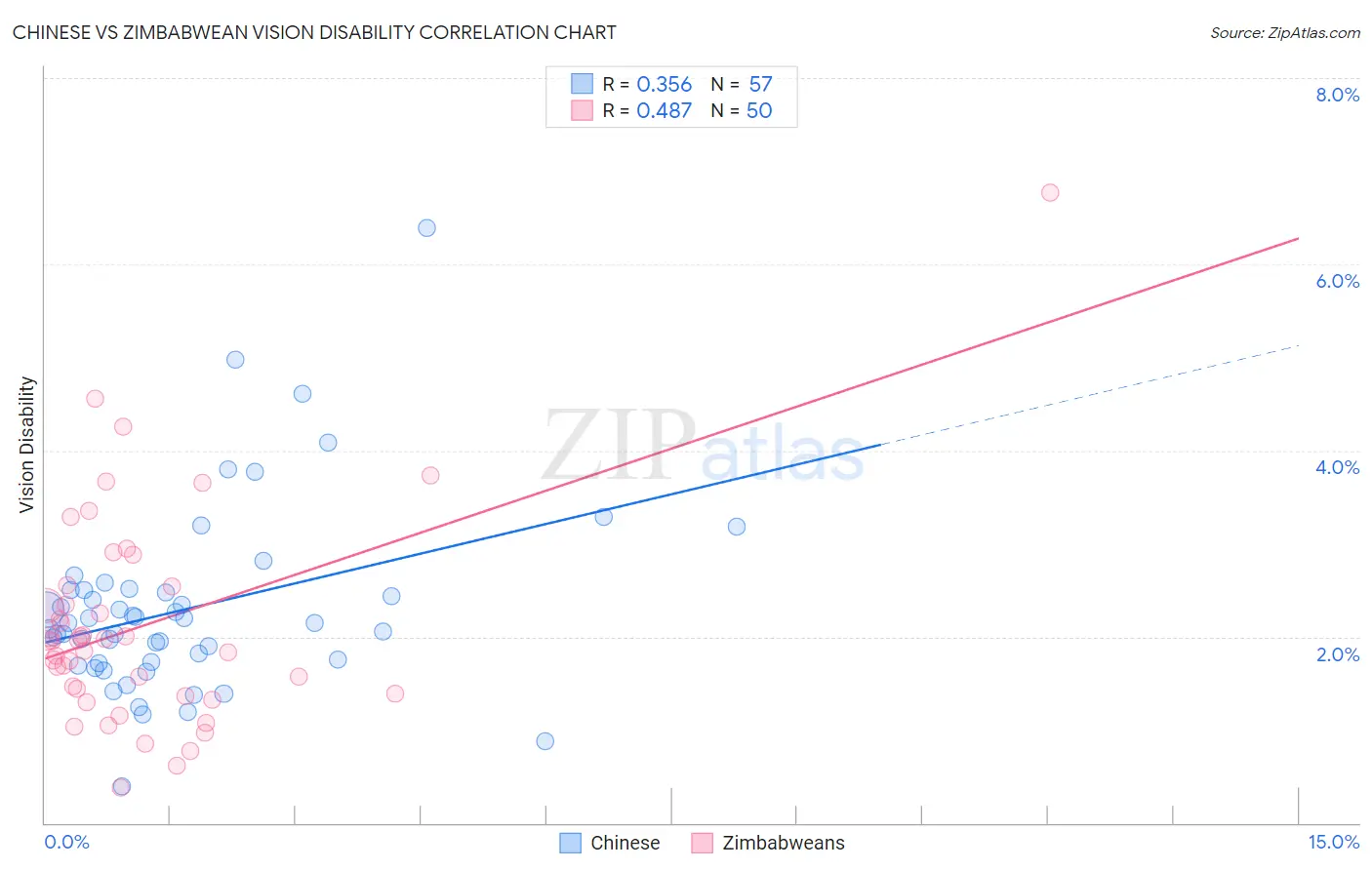 Chinese vs Zimbabwean Vision Disability