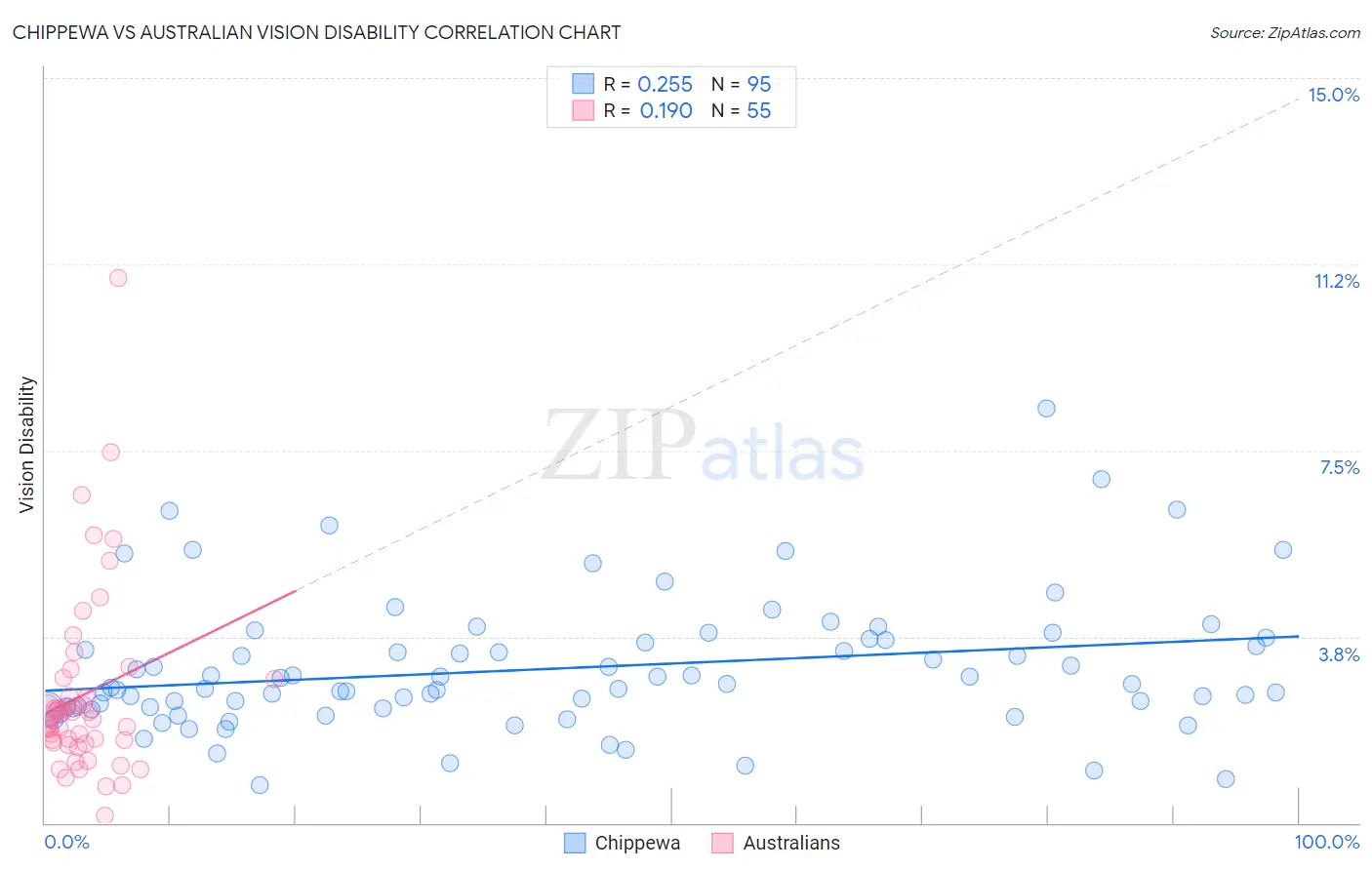 Chippewa vs Australian Vision Disability