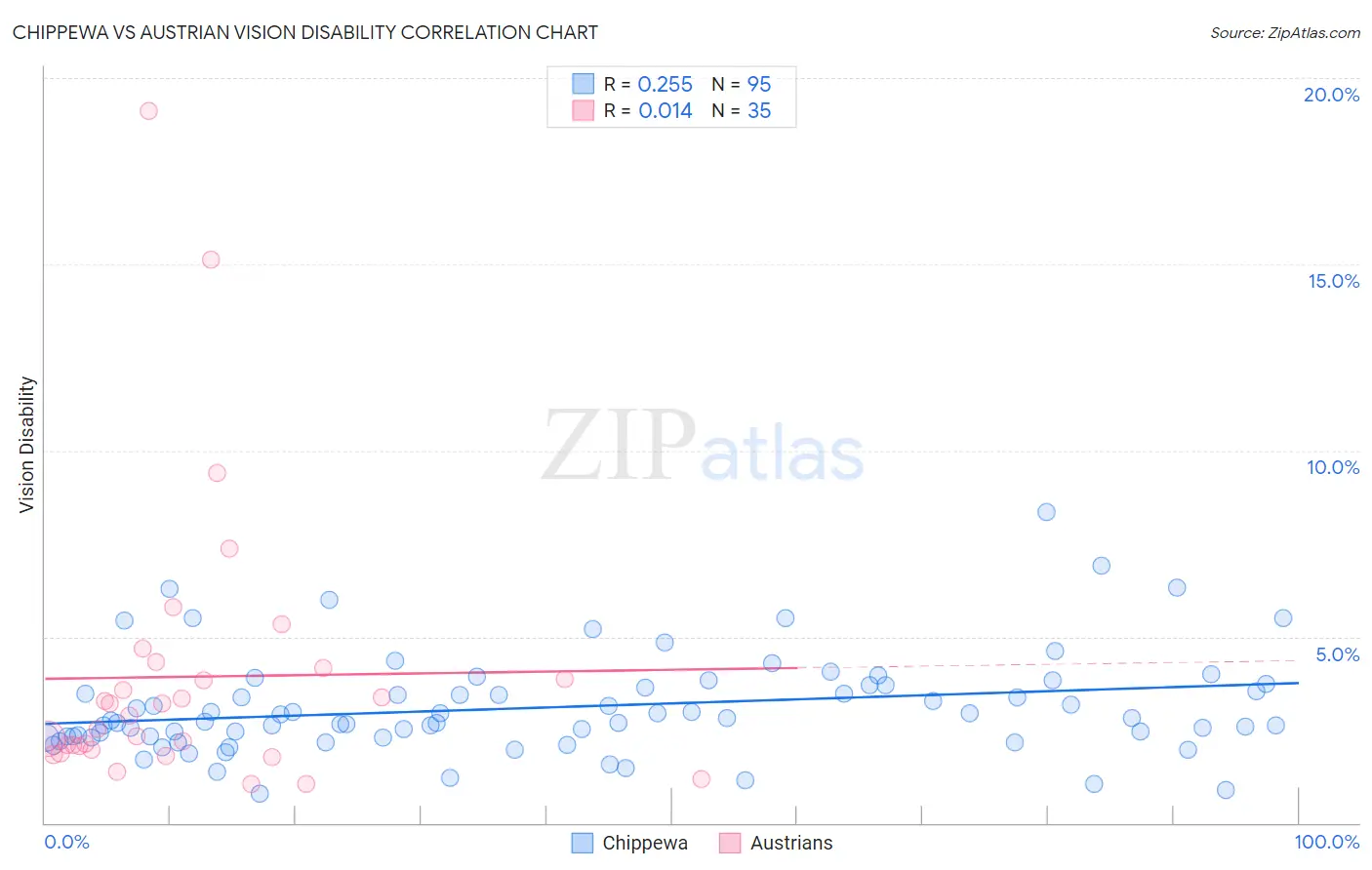 Chippewa vs Austrian Vision Disability