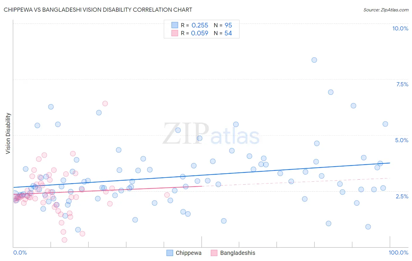 Chippewa vs Bangladeshi Vision Disability