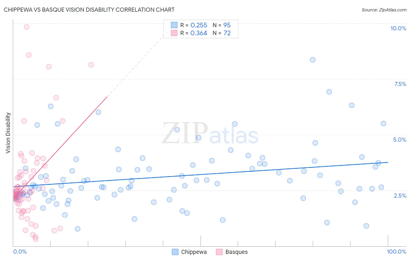 Chippewa vs Basque Vision Disability