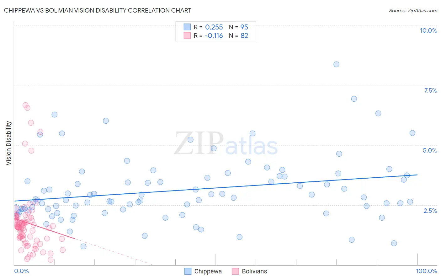 Chippewa vs Bolivian Vision Disability