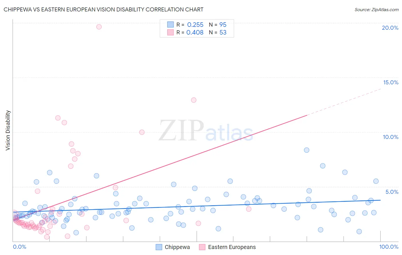 Chippewa vs Eastern European Vision Disability