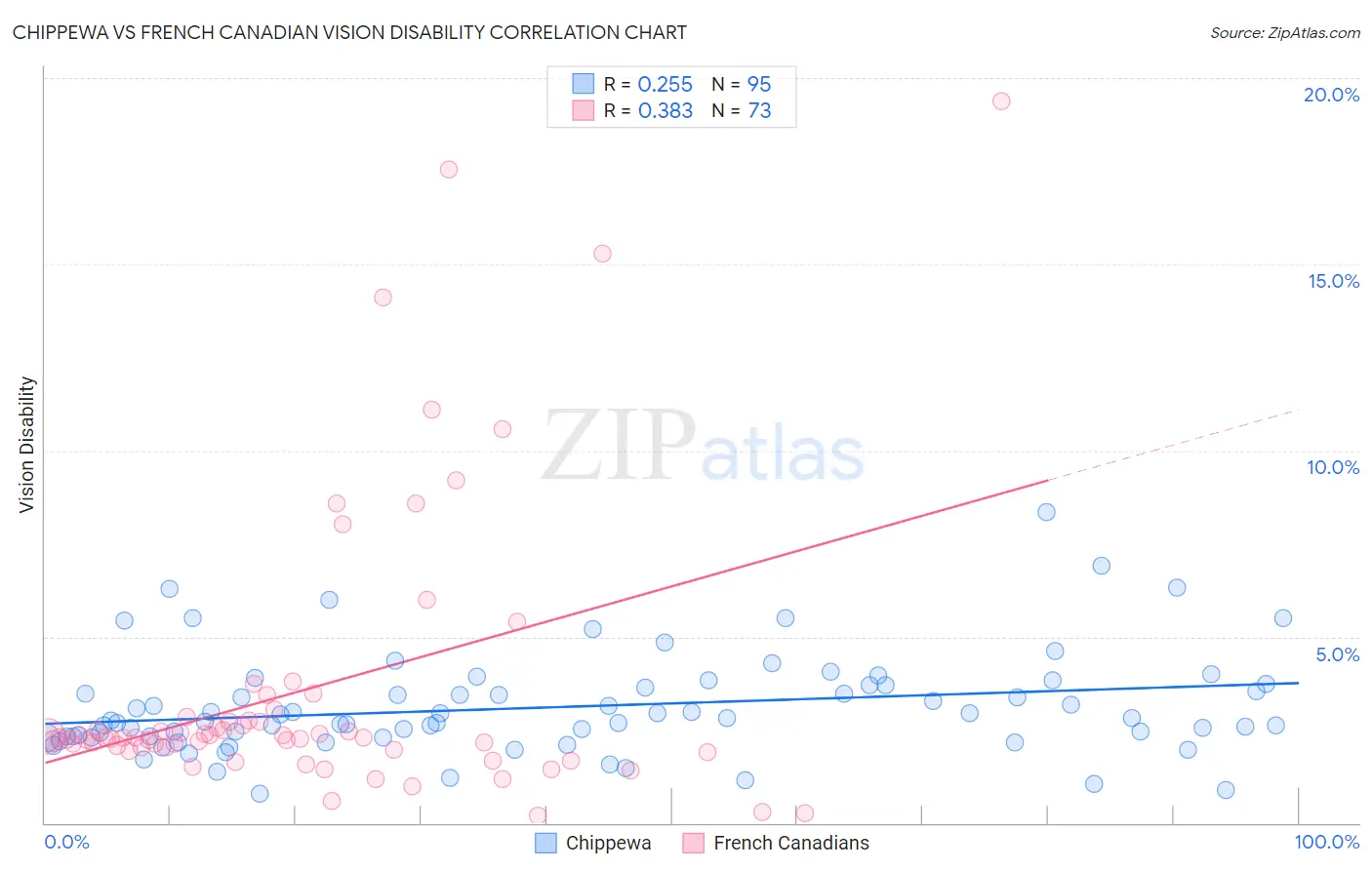 Chippewa vs French Canadian Vision Disability