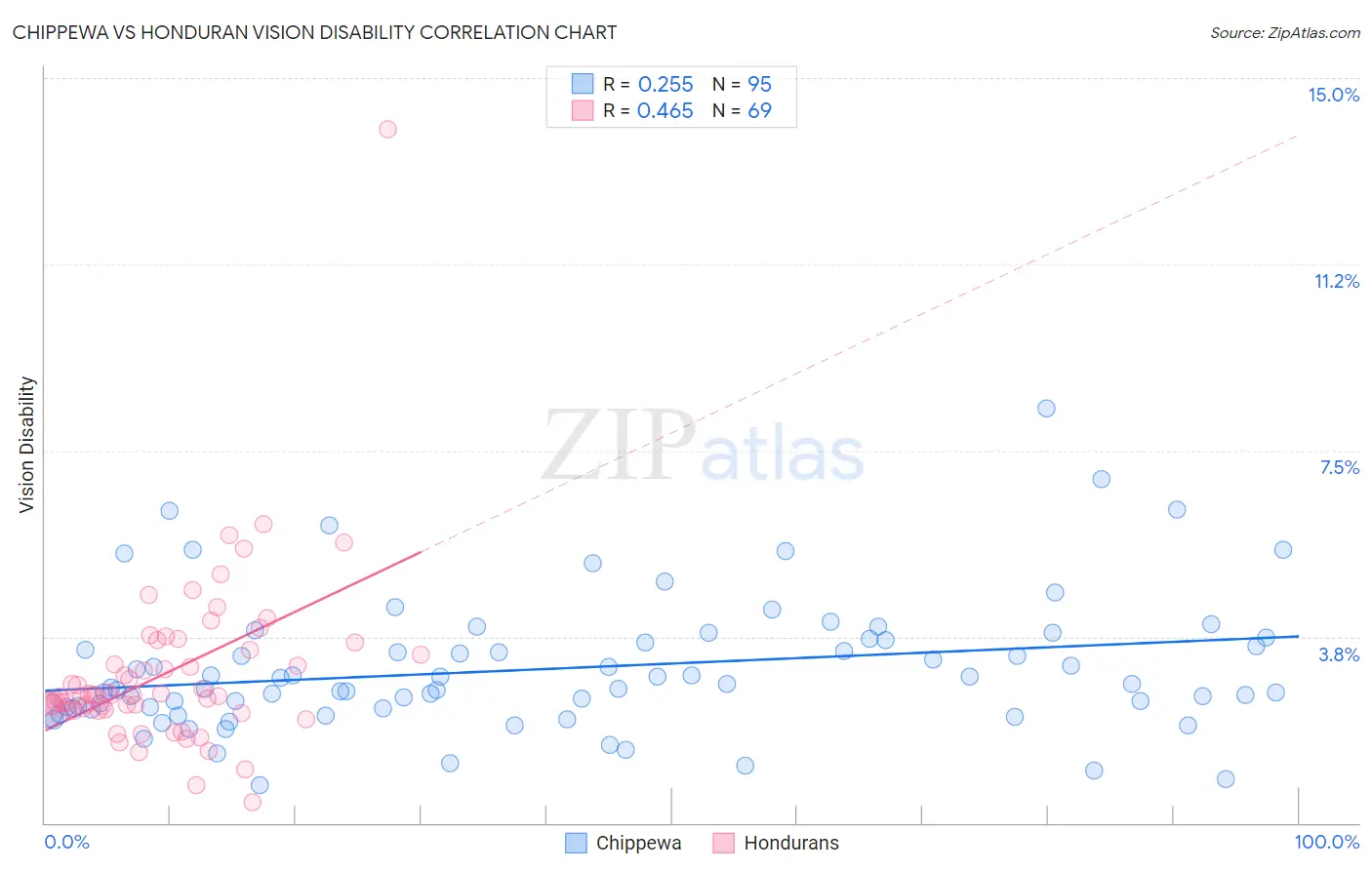 Chippewa vs Honduran Vision Disability