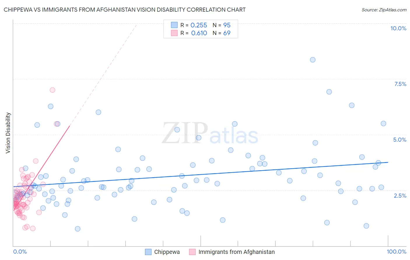 Chippewa vs Immigrants from Afghanistan Vision Disability