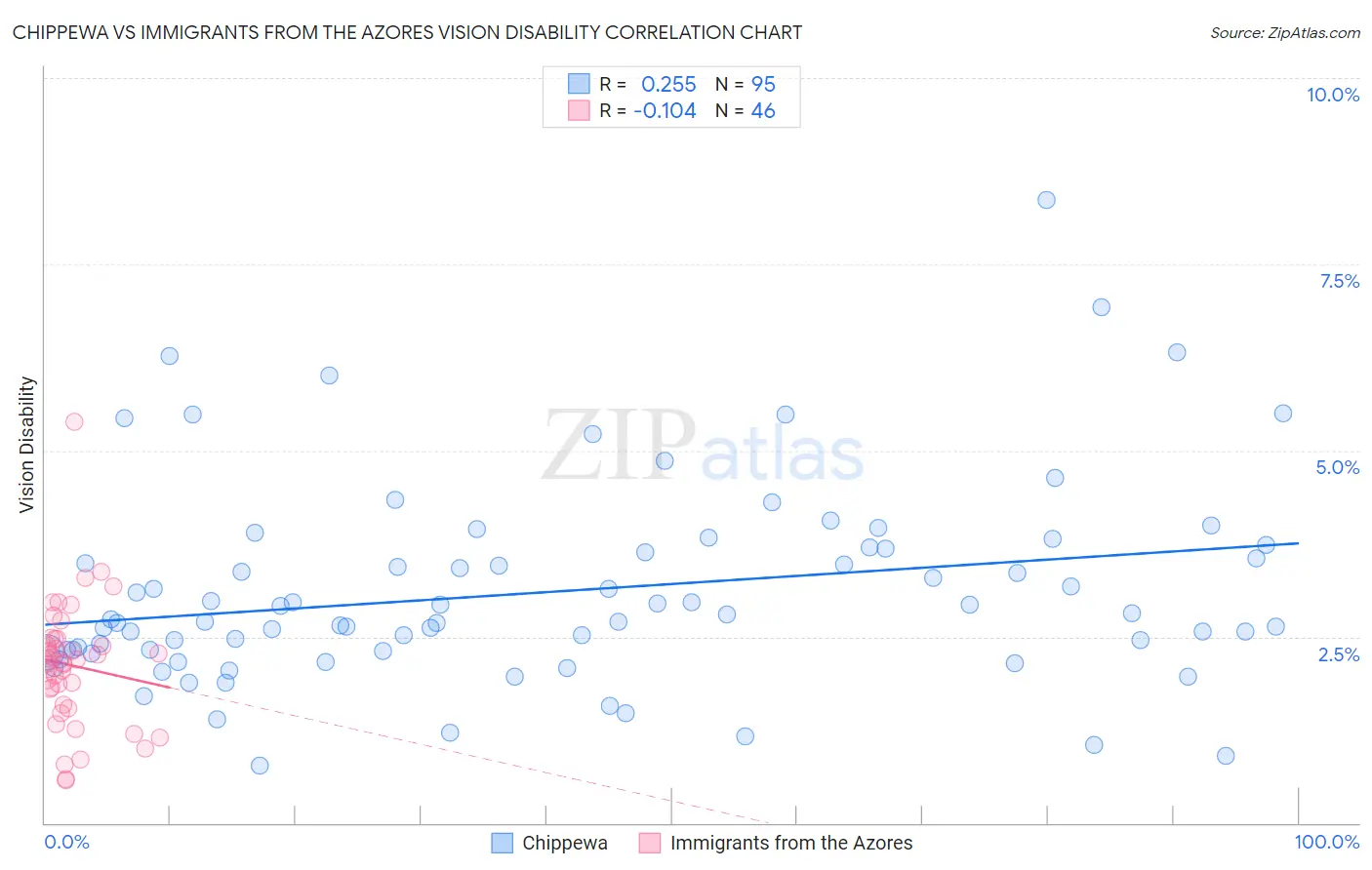 Chippewa vs Immigrants from the Azores Vision Disability