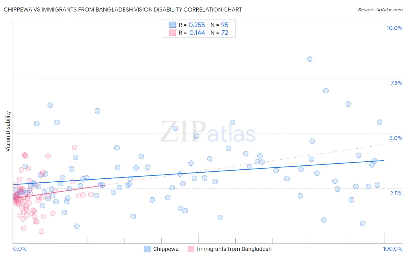 Chippewa vs Immigrants from Bangladesh Vision Disability