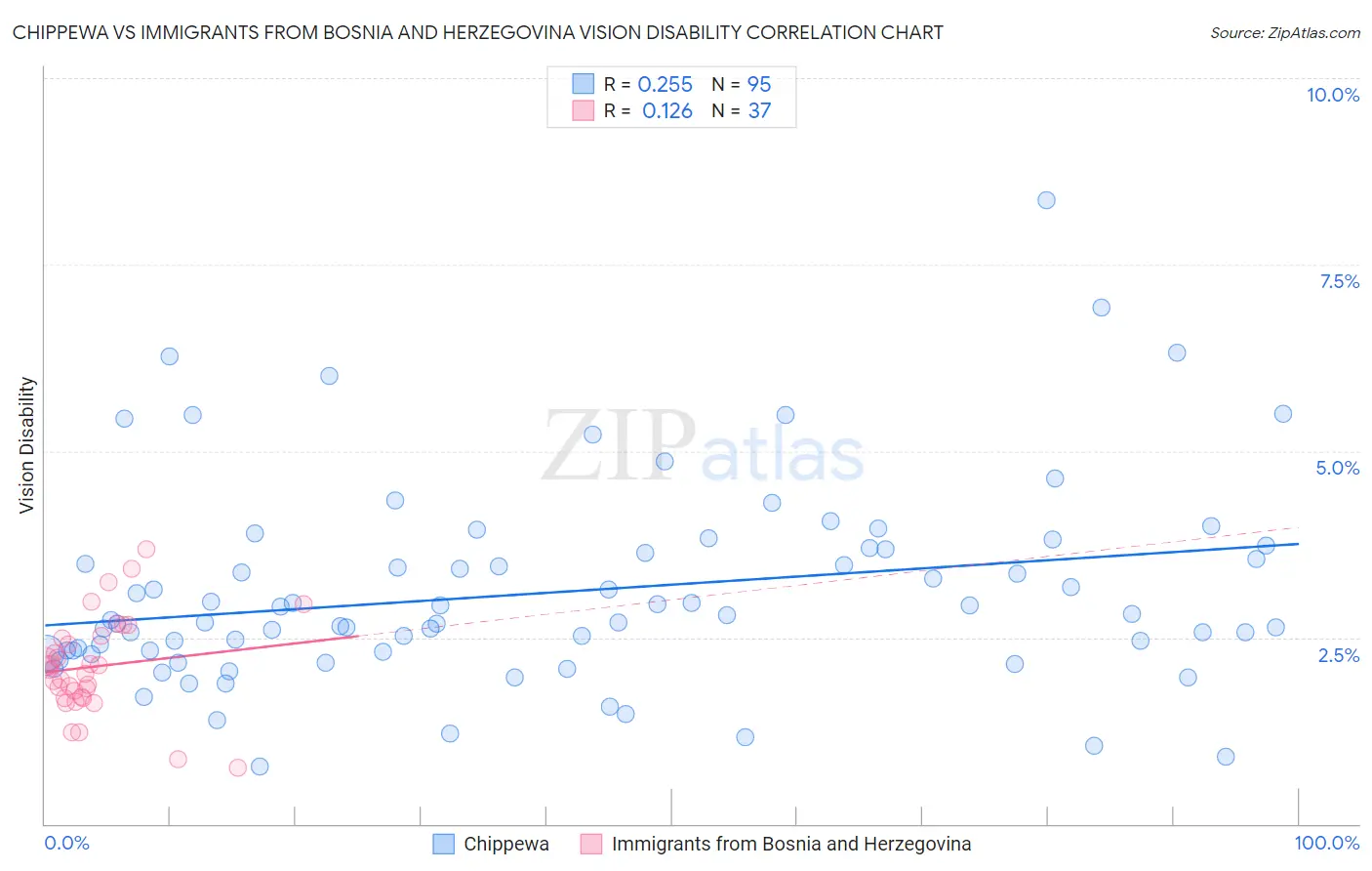 Chippewa vs Immigrants from Bosnia and Herzegovina Vision Disability