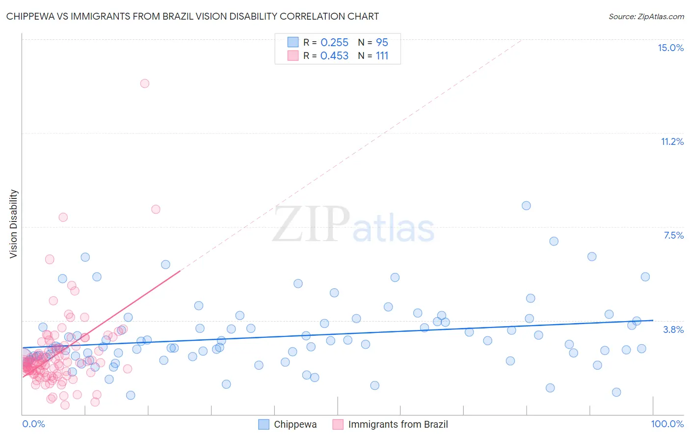 Chippewa vs Immigrants from Brazil Vision Disability