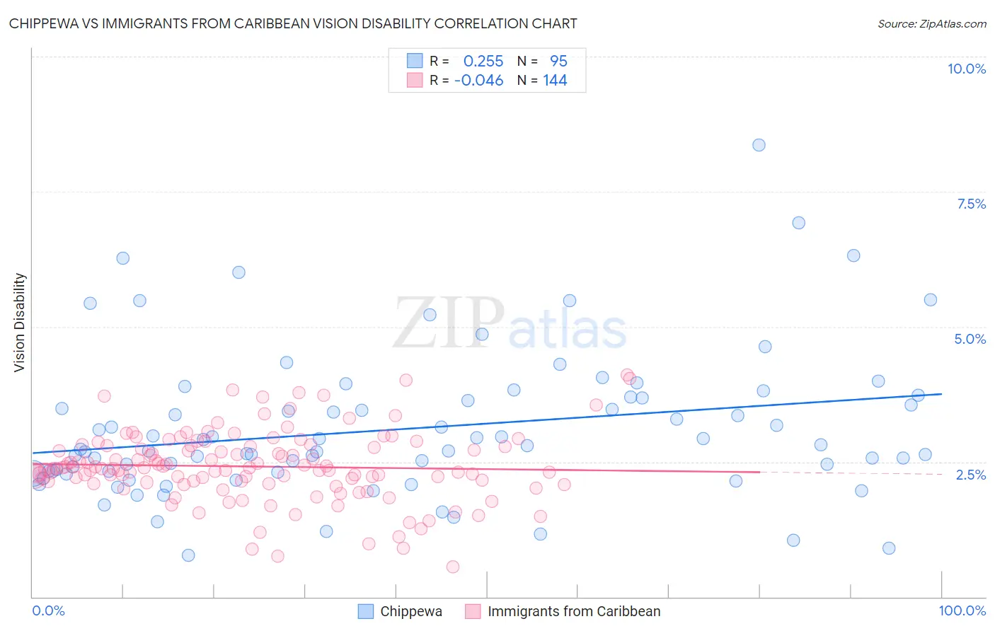Chippewa vs Immigrants from Caribbean Vision Disability