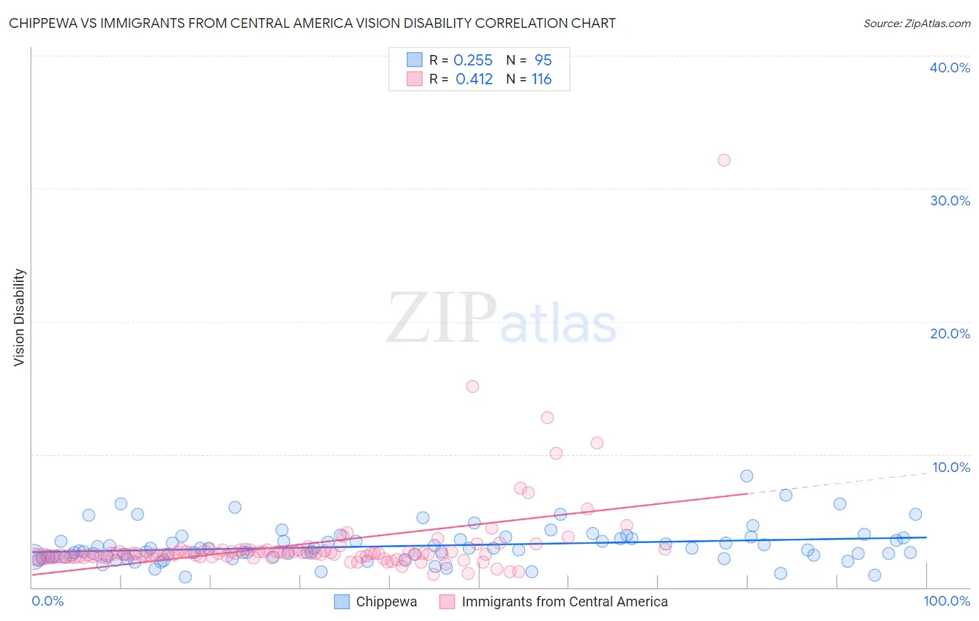 Chippewa vs Immigrants from Central America Vision Disability